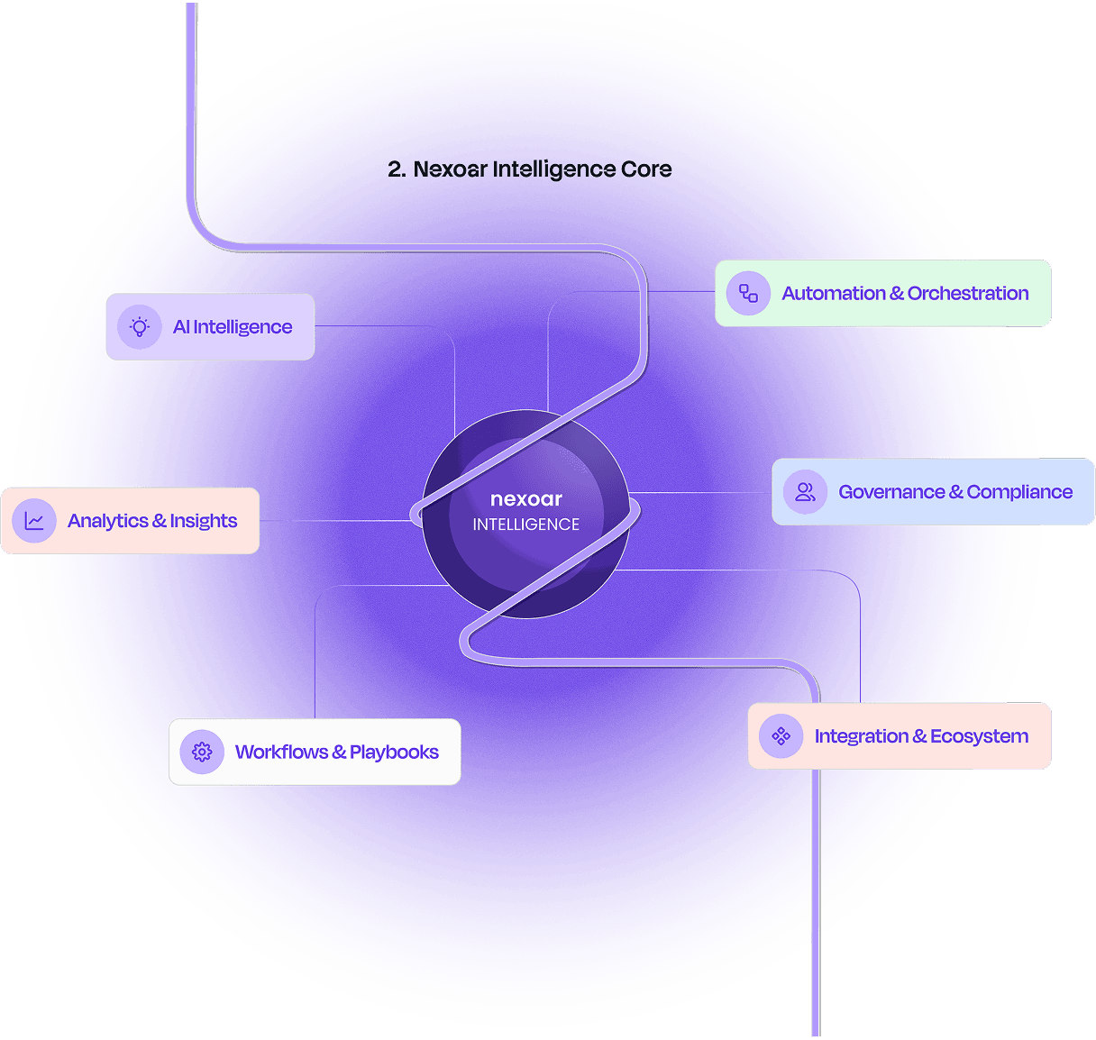 Nexoar Intelligence Core